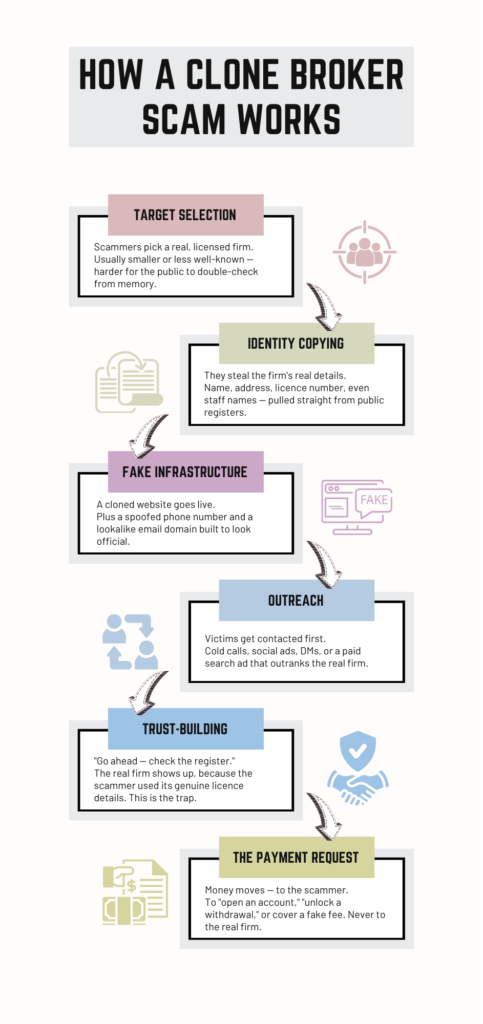 HOW A CLONE BROKER SCAM WORKS
